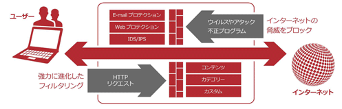 全てのセキュリティをひとつに集約